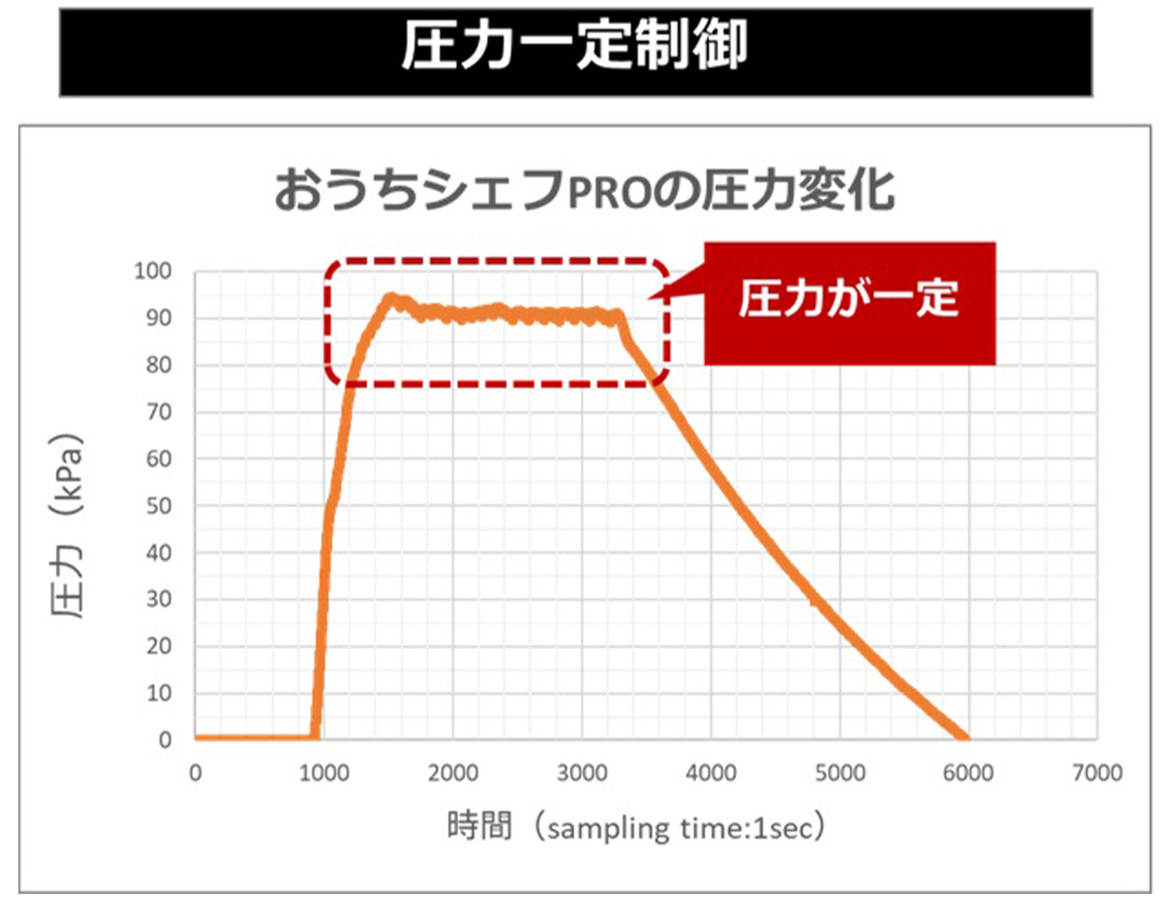 おうちシェフPROの圧力変化