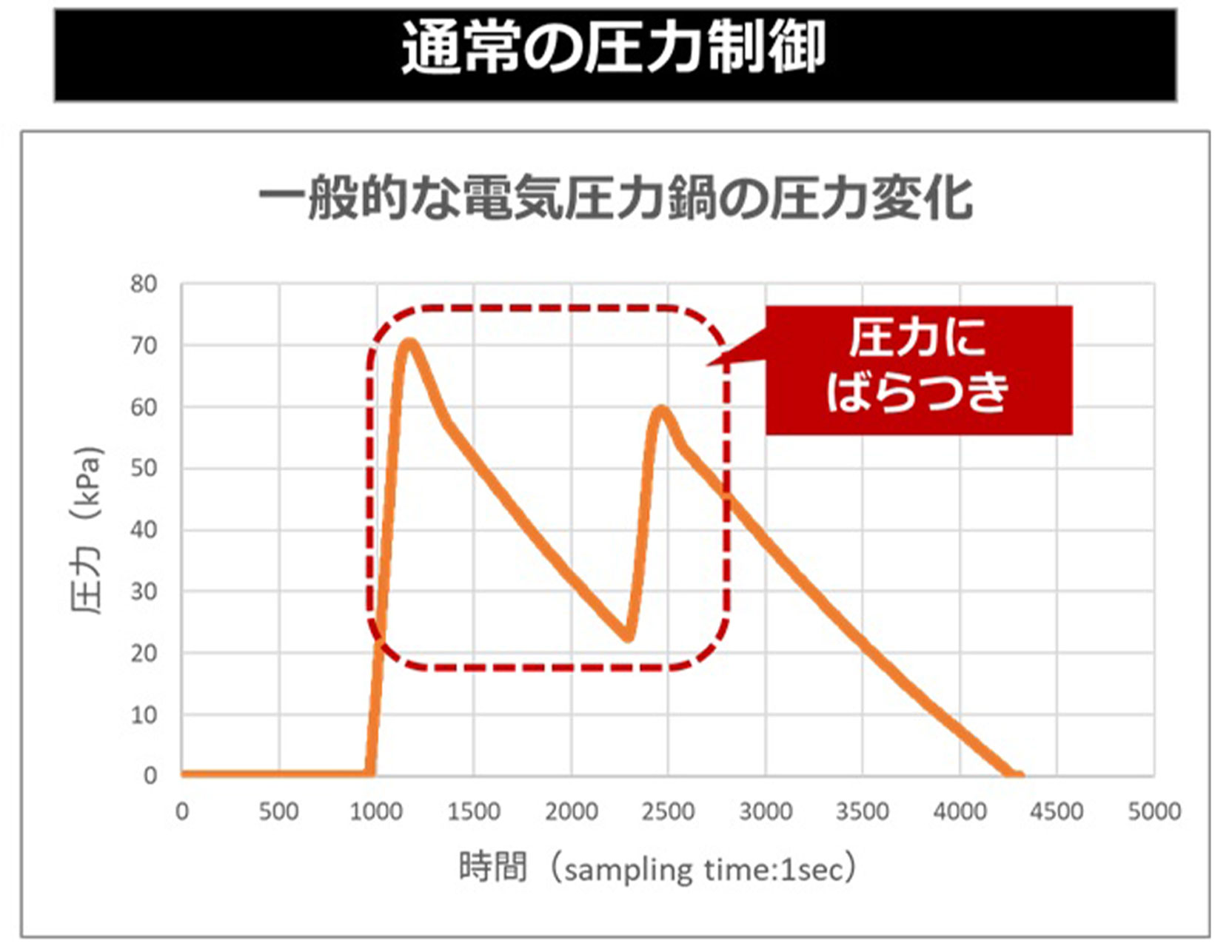 一般的な電気圧力鍋の圧力変化